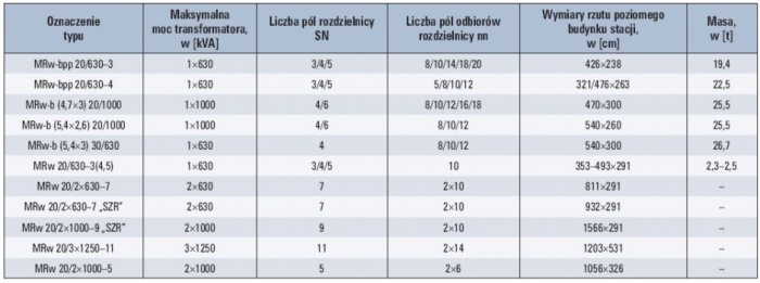 Tab. 1. Wybrane prefabrykowane stacje kontenerowe z obsługą wewnętrzną produkcji ZPUE S.A. [8, 9, 16]