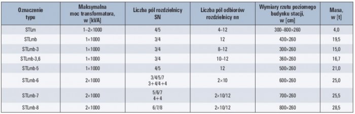 Tab. 2. Wybrane prefabrykowane stacje kontenerowe z obsługą wewnętrzną produkcji Elektromontaż Lublin [10, 11]