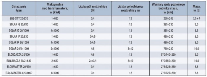 Tab. 3. Wybrane prefabrykowane stacje kontenerowe z obsługą wewnętrzną produkcji EL-Q Częstochowa [14]