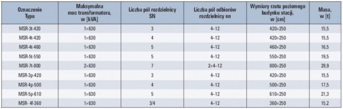 Tab. 4. Wybrane prefabrykowane stacje kontenerowe z obsługą wewnętrzną produkcji Elektro-Spark [15]