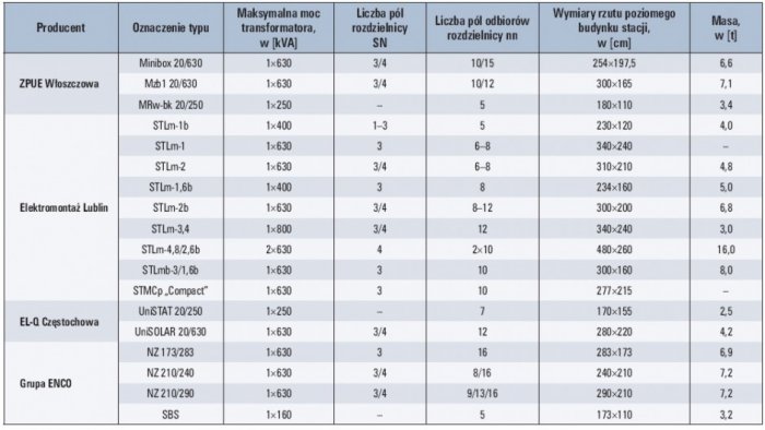 Tab. 6. Wybrane prefabrykowane stacje kontenerowe z obsługą zewnętrzną [8, 9, 10, 12, 13, 14, 16]