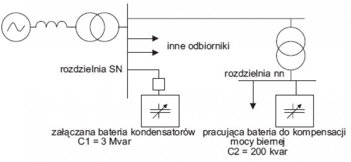 Rys. 1. Przykładowy schemat układu zasilania zakładu, w którym może wystąpić problem pobudzenia oscylacji na skutek łączenia baterii kondensatorów