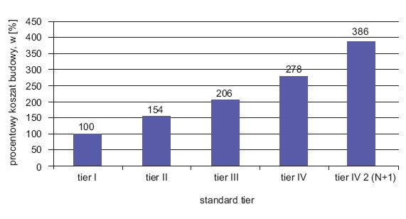 Rys. 3. Procentowy koszt budowy poszczególnych układów zasilania w odniesieniu do kosztu układu w standardzie Tier I [34]