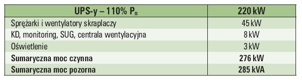 Tab. 2.  Zestawienie obliczeń doboru mocy agregatu [34]