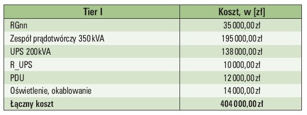 Tab. 3.  Zestawienie kosztów budowy układu zasilania zgodnego z Tier I [34]