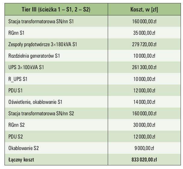 Tab. 5.  Zestawienie kosztów budowy układu zasilania zgodnego z Tier III [34]