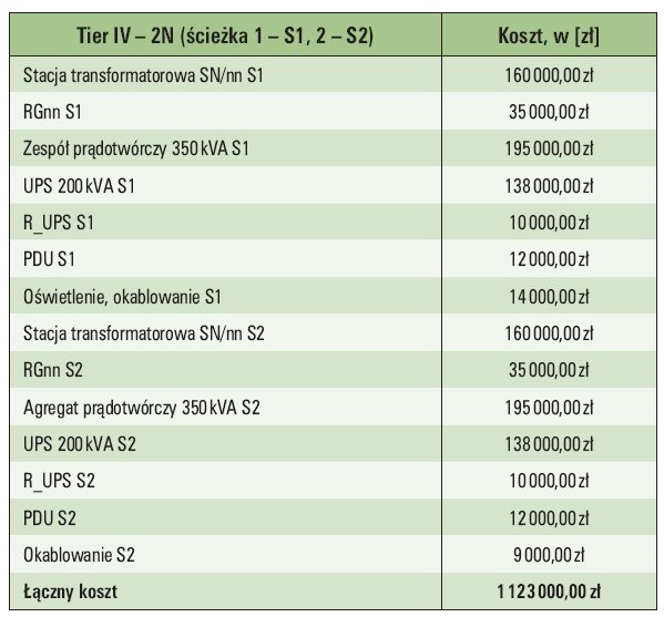 Tab. 6.  Zestawienie kosztów budowy zasilania zgodnego z Tier IV w układzie 2N [34]
