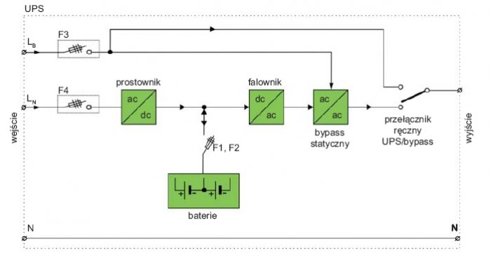 Rys. 2. Schemat blokowy systemu zasilania gwarantowanego UPS ON-LINE (Voltage Frequency Independent)