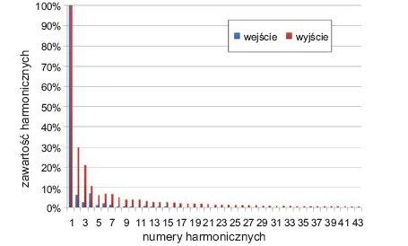 Rys. 6. Rozkłady widmowe prądów odkształconych odpowiednio na wejściu i wyjściu układu UPS EVER Superline dla odbiornika nieliniowego niesymetrycznego
