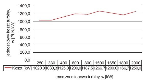 Rys. 2. Koszt dostępnych na polskim rynku wybranych turbin nowych w przeliczeniu 1 kW mocy zainstalowanej [6]