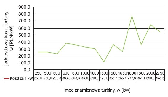 Rys. 3. Koszt dostępnych na polskim rynku wybranych turbin używanych w przeliczeniu 1 kW mocy zainstalowanej [6]