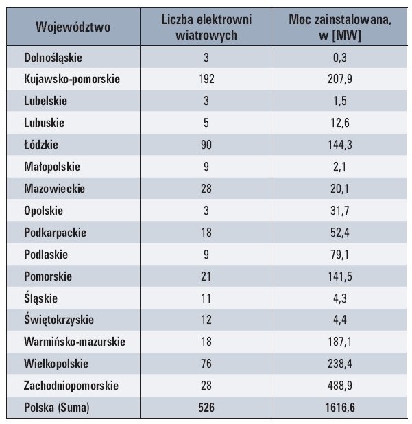 Tab. 1. Elektrownie wiatrowe w Polsce w uporządkowaniu geograficznym, stan na grudzień 2011 r. [9]