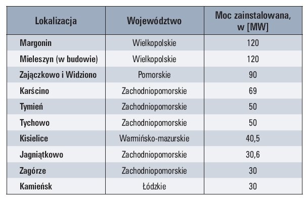 Tab. 2.  Zestawienie największych farm wiatrowych w Polsce w 2011 r.