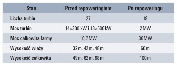 Tab. 3. Repowering na przykładzie farmy wiatrowej Friedricha Wilhelma w Bürgerpark [4]