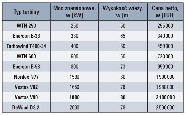 Tab. 5.  Zestawienie przykładowych cen nowych turbin wiatrowych w 2012 roku [6]