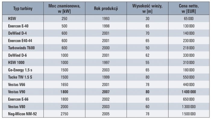 Tab. 6.  Zestawienie przykładowych cen turbin używanych (ceny w 2012 roku) [6]