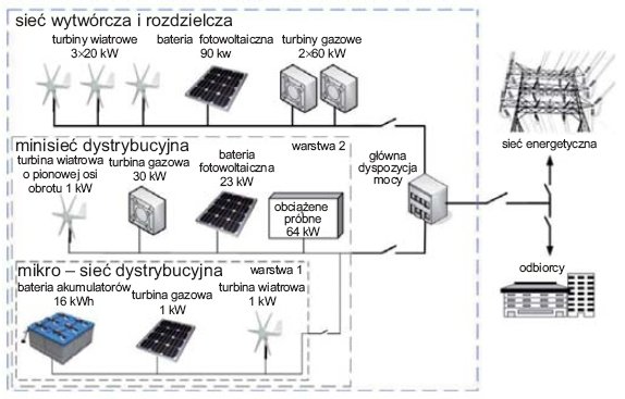 Rys. 1. Przykład struktury lokalnego systemu elektroenergetycznego [2]