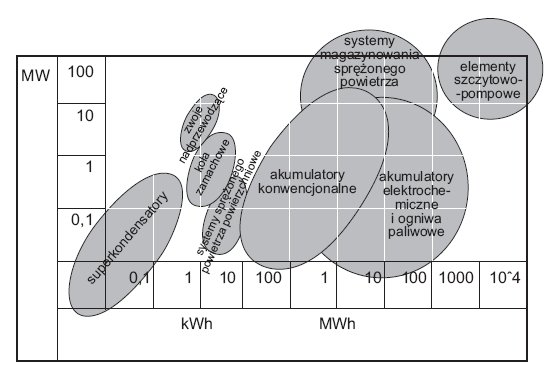 Rys. 2. Rozkład typowych mocy i możliwości magazynowania energii elektrycznej przy wykorzystaniu niektórych technologii [4]