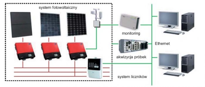 Rys. 3. Schemat Badawczego Systemu Fotowoltaicznego [6]