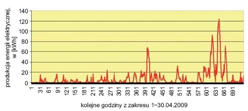 Rys. 10. Przebieg produkcji energii elektrycznej przez turbinę wiatrową w kwietniu 2009 roku (wiosna)