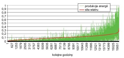 Rys. 13. Korelacja pomiędzy produkcją energii elektrycznej oraz siłą wiatru (dane znormalizowane do zakresu <0,1> oraz uporządkowane rosnąco – prędkość
wiatru)