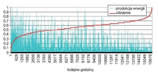 Rys. 14. Korelacja pomiędzy produkcją energii elektrycznej oraz ciśnieniem atmosferycznym (dane znormalizowane do zakresu <0,1> oraz uporządkowane
rosnąco – ciśnienie atmosferyczne)
