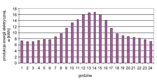 Rys. 15. Średnia produkcja energii elektrycznej w poszczególnych godzinach doby