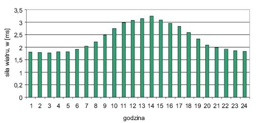 Rys. 16. Średnia prędkość wiatru w poszczególnych godzinach doby