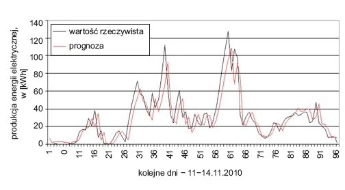 Rys. 17. Prognozy metodą ekonometryczną produkcji energii elektrycznej w dniach 11–14.11.2011 r. dla horyzontu 1 godzina