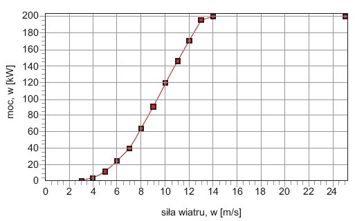 Rys. 2. Wykres zmienności mocy w zależności od prędkości wiatru dla turbiny wiatrowej VESTAS V25 200-30 25 [10]