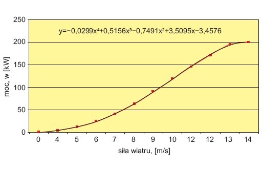 Rys. 3. Wykres funkcji (estymacja) zmienności mocy w zależności od siły wiatru dla turbiny VESTAS V25 200-30 25.0