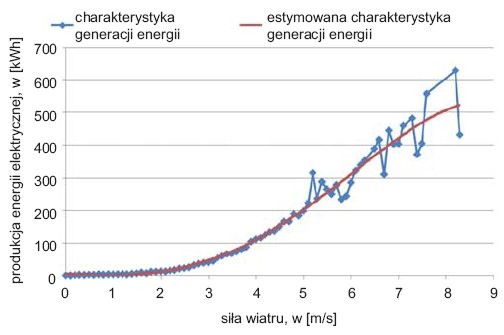 Rys. 4. Wykres zmienności energii w zależności od prędkości wiatru dla turbiny wiatrowej