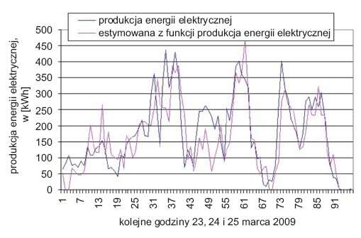 Rys. 5. Porównanie realnej produkcji energii elektrycznej z estymowanej funkcji produkcji energii elektrycznej zależnej od siły wiatru