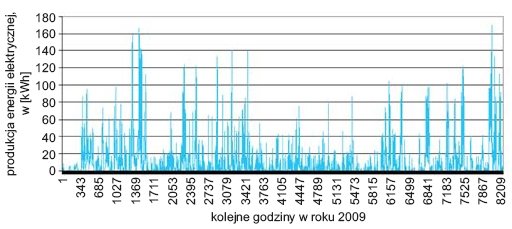 Rys. 6. Przebieg produkcji energii elektrycznej przez turbinę wiatrową w 2009 roku (23.01–31.12.2009)