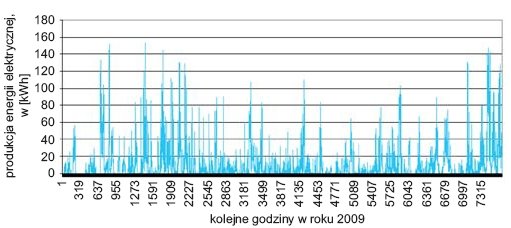 Rys. 7. Przebieg produkcji energii elektrycznej przez turbinę wiatrową w 2010 roku (1.01–14.11.2010)