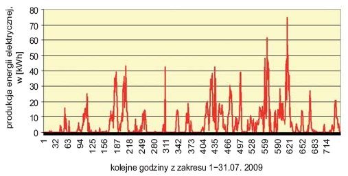 Rys. 8. Przebieg produkcji energii elektrycznej przez turbinę wiatrową w lipcu 2009 roku (lato)