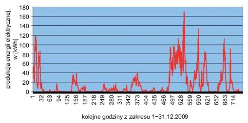 Rys. 9. Przebieg produkcji energii elektrycznej przez turbinę wiatrową w grudniu 2009 roku (zima)