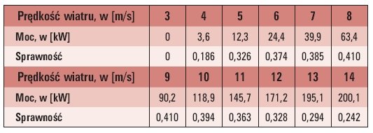 Tab. 1. Zależność pomiędzy prędkością wiatru a mocą oraz sprawnością dla pojedynczej turbiny wiatrowej VESTAS V25 200-30 25.0 [10]