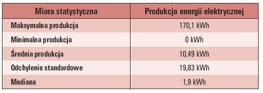 Tab. 2. Dane statystyczne o produkcji energii w okresach 1-godzinnych ze wszystkich godzin każdej doby [1]
