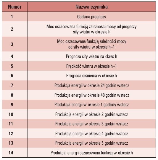 Tab. 4. Zestaw czynników testowanych w metodzie ekonometrycznej