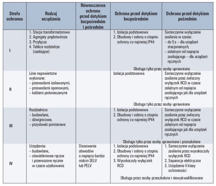 Tab. 1. Wymagany sposób realizacji ochrony przeciwporażeniowej na terenie budowy [5]
