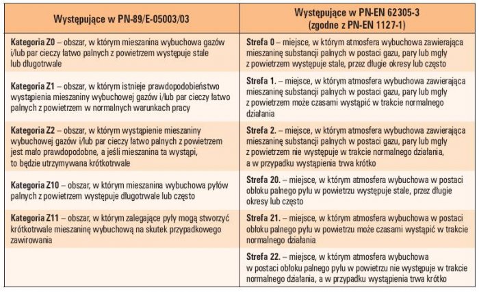 Tab. 1. Oznaczenia rodzajów stref wybuchowych