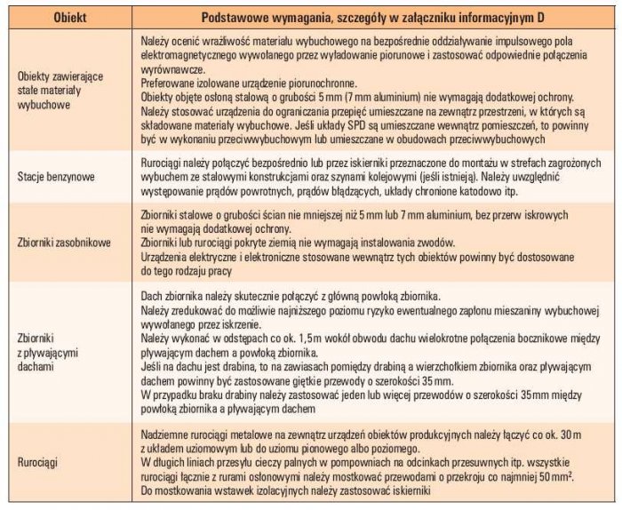 Tab. 4. Podstawowe zalecenia dotyczące obiektów zagrożonych wybuchem wg PN-EN 62305-3
