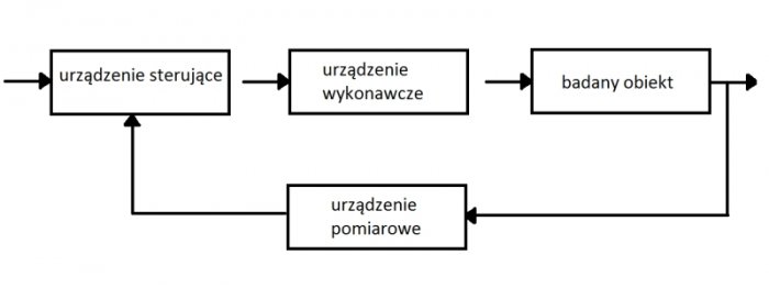 Rys. 1. Ogólny schemat systemu pomiarowo-sterującego