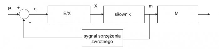 Rys. 2. Schemat blokowy elementu wykonawczego