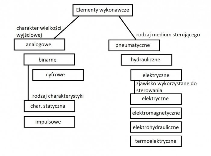 Rys. 3. Klasyfikacja elementów wykonawczych według wybranych kryteriów