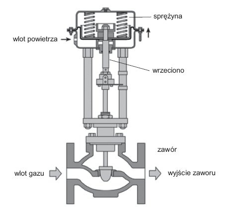 Rys. 5. Schemat siłownika pneumatycznego w konfiguracji NZ