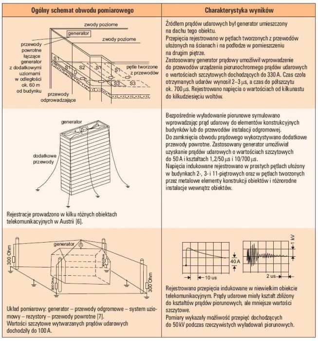 Tab. 2. Badania przepięć indukowanych przez prądy udarowe w przewodach ułożonych w obiektach budowlanych (badania symulacyjne w rzeczywistych obiektach)
