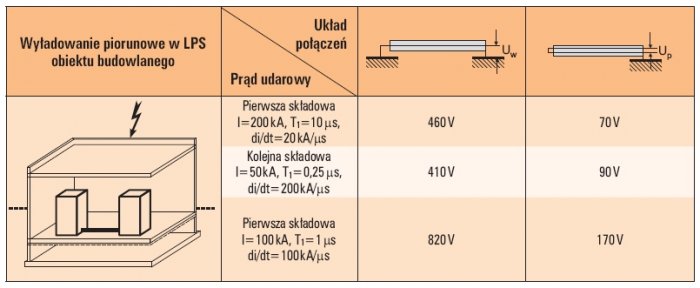 Tab. 3. Napięcia indukowane w kablu o długości 100 m podczas bezpośredniego wyładowania piorunowego w LPS obiektu