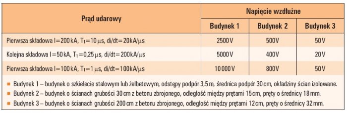 Tab. 4.  Napięcia wzdłużne indukowane w układach przewodów ułożonych wewnątrz budynku uderzonego przez piorun
